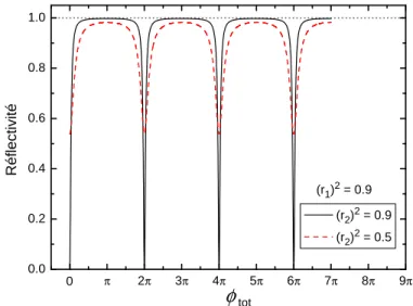 Fig. 1.6 – Coeﬃcient de r´eﬂectivit´e d’une cavit´e Fabry-P´erot en fonction du d´ephasage total lors d’un aller-retour (loi d’Airy)