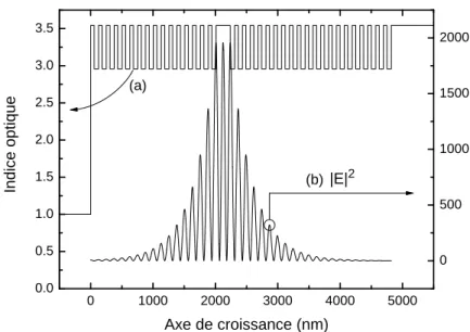 Fig. 1.10 – Mode longitudinal d’une microcavit´e λ. La courbe (a) repr´e- repr´e-sente l’indice optique le long de l’axe de croissance, et la courbe (b) est proportionnelle `a | E | 2 , pour une onde incidente | E i | = 1.
