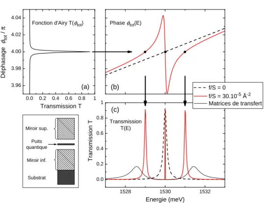 Fig. 1.14 – (a) Fonction d’Airy T(φ tot ). (b) D´ephasage φ tot (E) lors d’un aller-retour dans la cavit´e, soit lorsque la cavit´e est vide (courbe pointill´ee), soit lorsque la cavit´e contient un puits quantique de 200 ˚ A dont la constante di´electriqu