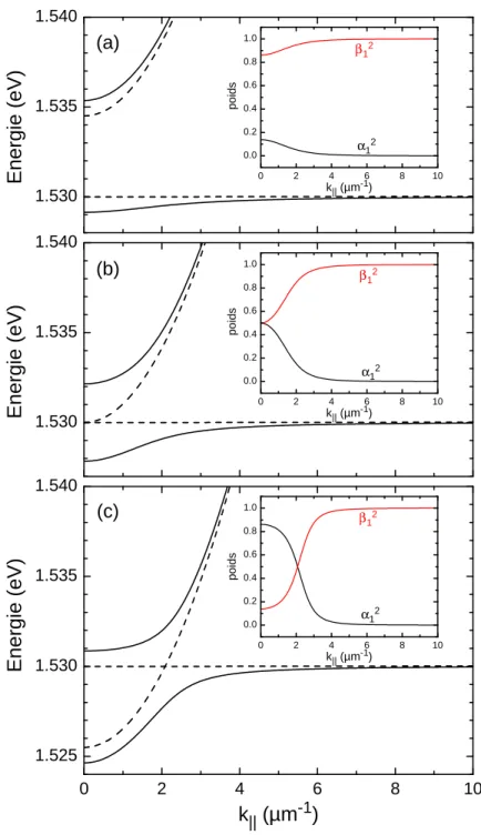 Fig. 1.15 – Relation de dispersion de l’exciton et du mode de la cavit´e (lignes tiret´ees) ainsi que des deux branches de polariton (lignes continues).