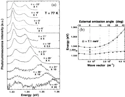 Fig. 1.17 – Premi`ere exp´erience de photoluminescence r´esolue en angle. (a) Spectres de photoluminescence ` a diﬀ´erents angles