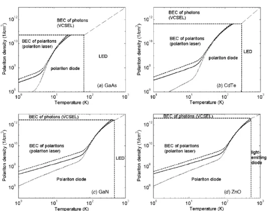 Fig. 2.2 – Diagramme de phase pour des microcavit´es `a base de GaAs (a), de CdTe (b), de GaN (c) et de ZnO (d), lorsque la population de polaritons est ` a l’´equilibre thermodynamique