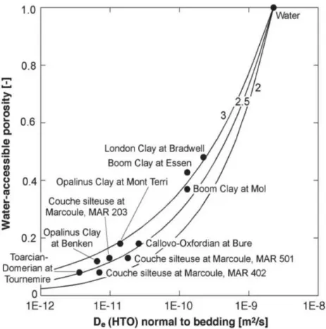 Figure 8 : Evolution de la porosité en fonction du coefficient de diffusion pour une famille des roches  argileuses 