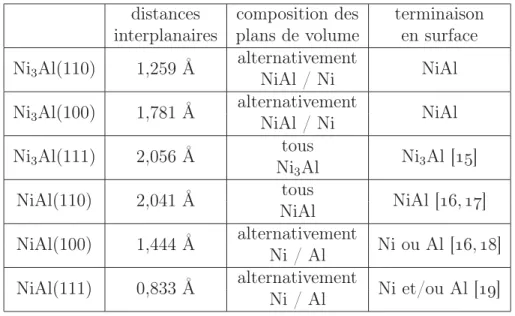 Tab. 1.4: Caractéristiques de divers plans de bas indices de Ni 3 Al et NiAl.