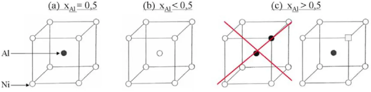 Fig. 1.5: Défauts ponctuels observés dans NiAl lors d’un écart à la stœchiométrie 50-50.