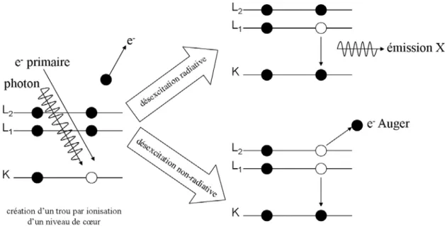 Fig. 3.1: Modes de désexcitation radiatif et non radiatif d’une lacune électronique de cœur.