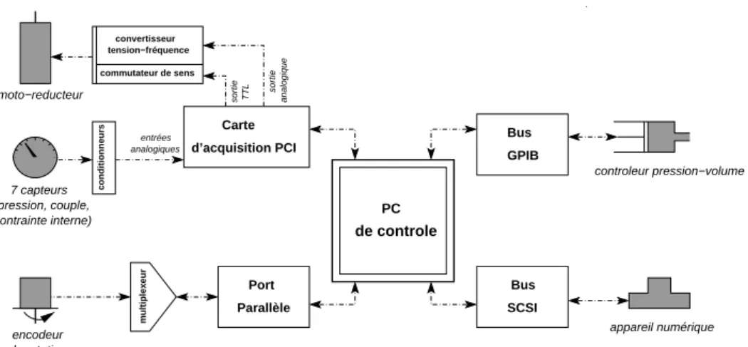 Fig. 2.9 – Repr´esentation sch´ematique des interfaces entre les diff´erents dispositifs de la chaˆıne de commandes et d’acquisition de l’ACSA et le PC de contrˆole.