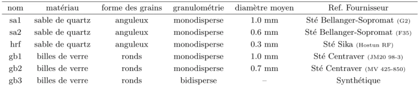 Tab. 2.2 – Caract´eristiques des six types de mat´eriaux utilis´es durant nos essais.