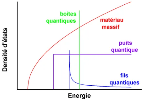 Figure 3 : Allure de la densité d'états autour du gap pour un  confinement 1D (puits quantique), 2D (fil quantique), ou 3D  (boîte quantique)