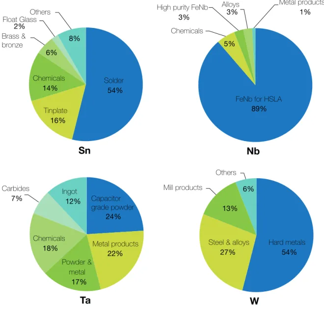 Figure 1.3: The main global uses of CRMs (Nb, Ta, W) and Sn in 2010 using data from (ITRI, 2010; Roskill Consulting Group, 2010; Schwela, 2010)