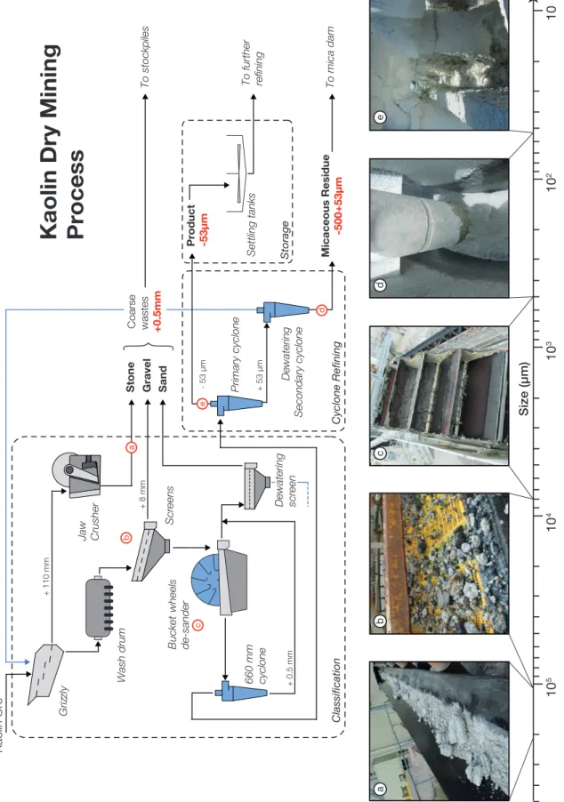 Figure 1.10: Simplified flowsheet of the Western Area Dry Mining (WADM) process. It can be seen as a size-classification process which removes the coarsest fractions of the clay matrix which are not valuable for kaolin recovery