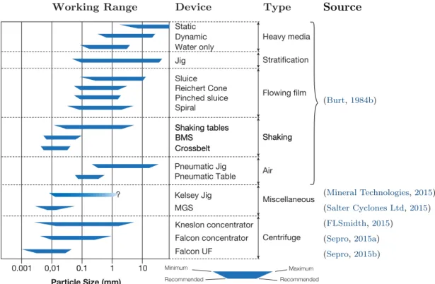 Figure 1.15: Working particle size range of gravity concentration equipments completed after Burt (1984b).