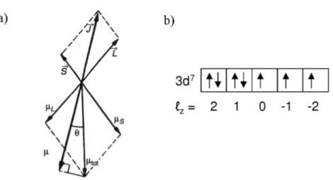 Figure 1.16 – (a) Schéma montrant les différents moments cinétiques et magnétiques d’un atome isolé