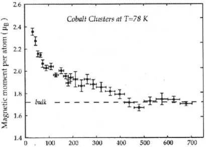 Figure 1.19 – Moment magnétique moyen par atome pour des agrégats libres de cobalt en fonction de leur taille (figure extraite de [Billas, 1994]).