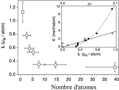 Figure 1.21 – Moment magnétique orbital en fonction du nombre moyen d’atomes com- com-posant des agrégats de cobalt déposés sur une surface de platine (111)