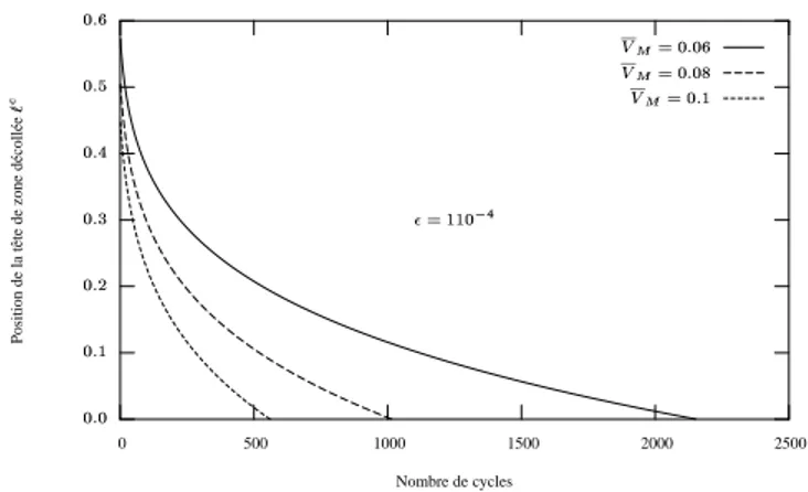 Figure 4. Influence du paramètre Ñ/ sur l’évolution du décollement.