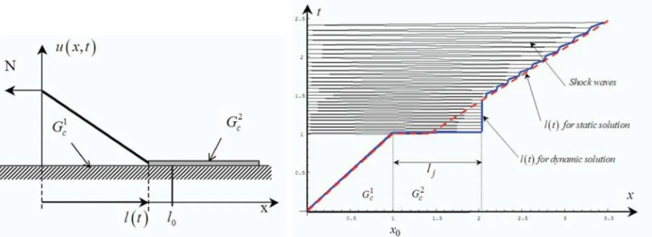 Figure 1. Présentation du modèle et de la solution dynamique dans le plan temps- temps-espace