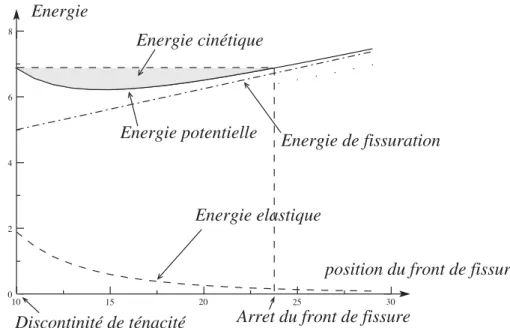 Figure 4. Evolution des différentes énergies en fonction d’une position virtuelle du front de fissure