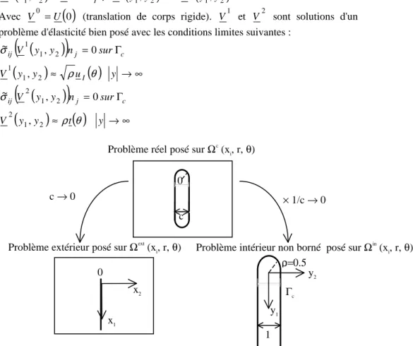 Figure 5. Schémas des domaines extérieur  Ω ext  et intérieur  Ω in Concernant le problème en  V  la résolution numérique s'1 effectue en imposant une frontière fictive  Γ ∞  au domaine  Ω in , sur laquelle on impose la condition de Dirichlet