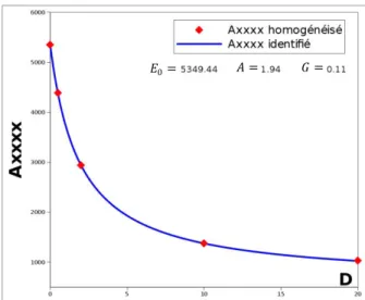 Figure 3 : Exemple d’identification de paramètres pour la composante  