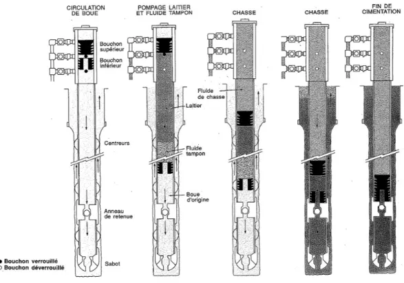 Fig 1.3. Opération de tubage et de cimentation : principe de la procédure de la cimentation, d’après Nguyen (1993) [112]