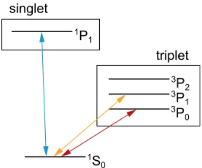 Figure 5: Group II singlet-triplet levels structure. The 1 S 0 → 1 P 1 cycling transition (blue arrow) provides a first cooling and trapping stage