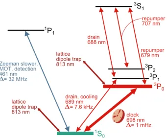 Figure 9: 87 Sr energy chart.