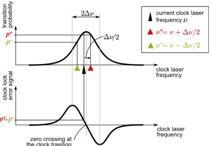 Figure 10: Locking the clock. Top: Sketch of the line profile, i.e. the 1 S 0 → 3 P 0