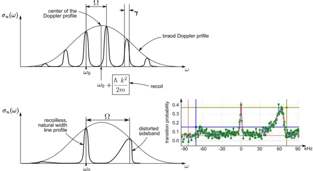 Figure 17: Schematic representation of the recoilless normalized absorption cross section of spatially confined atoms.