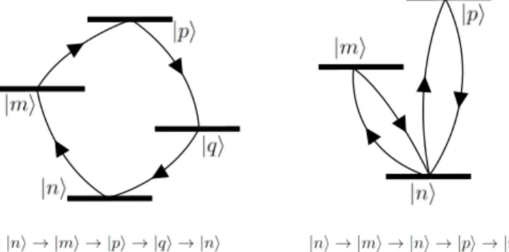 Figure 21: The two different types of 4-photons transition involved in the hyperpo- hyperpo-larizability effect.