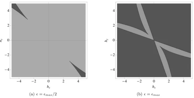Figure 1.4 – Diagramme des phases dans le plan (h x − h y ) pour différentes valeurs de  =  1 =  2