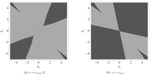 Figure 1.6 – Diagramme des phases dans le plan (h x − h y ) pour différentes valeurs de  =  1 = −  2