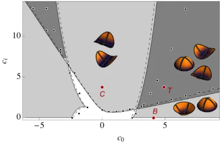 Figure 2.1 – Diagramme de multistabilité pour µ = 0.5. Les points B, C et T correspondent à des prototypes de démonstration qui seront détaillés dans la section 2.2.3.