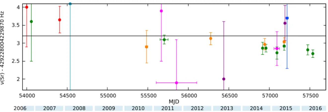 Figure 1.2.4. The absolute frequency of the Sr clock transition of LNE-SYRTE (green • [46,62]) over the years in comparison with similar measurements of other institutes in the world: red • JILA [63, 64],  light-blue • Tokyo University [65], orange • PTB [