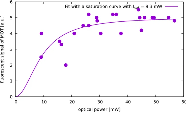 Figure 3.1.4. MOT fluorescent signal as a function of the optical power in the Zeeman slowing beam.