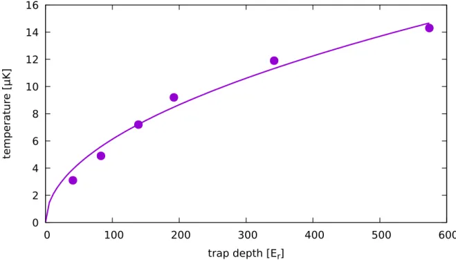 Figure 3.4.8 shows the dependence of the temperature of the atoms with trap depth.
