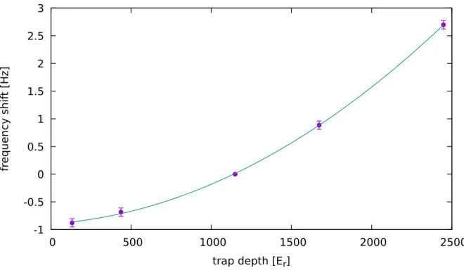 Figure 4.3.1. The typical light shift measurement when the hyperpolarizability effect is visible