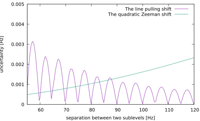 Figure 4.6.3. The uncertainty due the quadratic Zeeman shift and the line pulling as a function of separation between neighboring Zeeman sublevels.