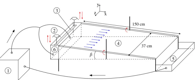 Figure 1.1 – Schéma du dispositif expérimental. 1 : pompe, 2 : haut-parleurs, 3 : plaque en aluminium, 4 : plaque de verre, 5 : bac de récupération, 6 : bac d’entrée
