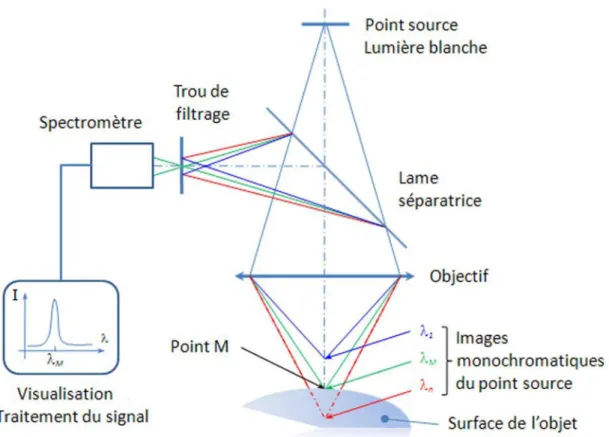 Figure 1.12 – Schéma explicatif de la méthode CCI extrait du site Internet de la société STIL (http ://www.stilsa.com/FR/prin.htm).