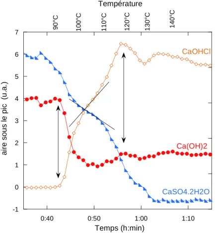 Figure 40 Evolution de l’aire des pics de vibration OH correspondant à Ca(OH) 2 , CaClOH et  CaSO 4 ·2H 2 O