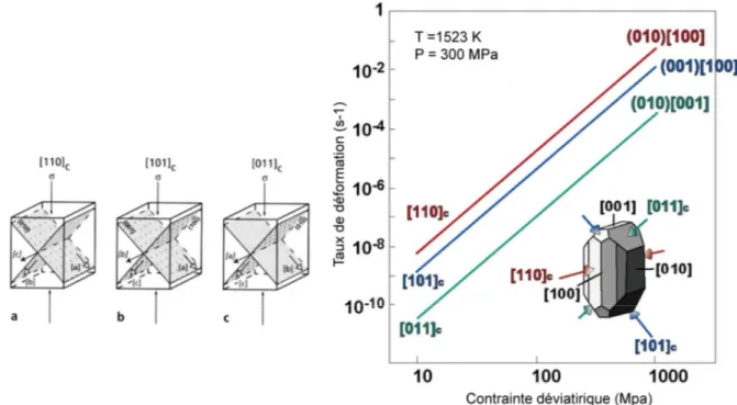 Figure 2-3 : Relations contrainte-déformation obtenues par compression selon différentes directions sur  monocristal d’olivine à1523 K et300 Mpa  [Bai et al., 1991] 