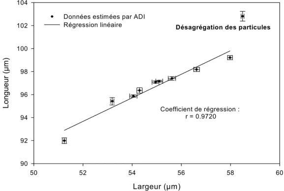 Figure 3I.14 Corrélation bi- dimensionnelle du gonflement. Données estimées par l’analyse  digitale d’images (ADI)