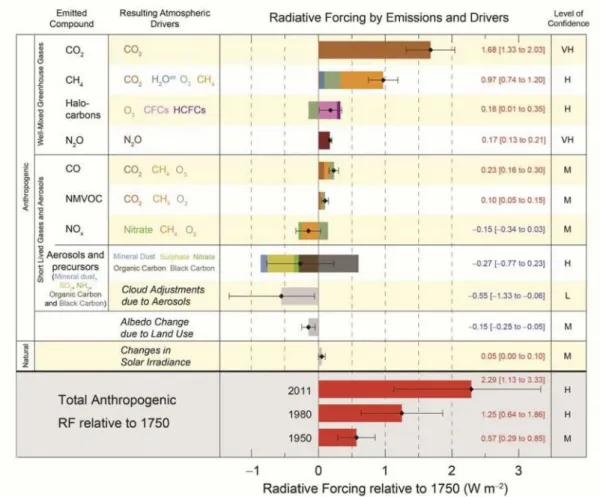 Figure I.2: Radiative forcing of the main anthropogenic (greenhouse gases, aerosol, short-lived gas) and natural (solar radiation) factors impacting the climate in 2011 compared to 1750 (5th 