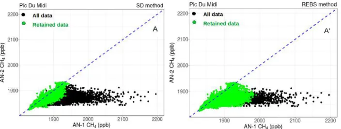Figure II.9: plots of CO 2  measurements of AN-1 against AN-2. All data are in black, and the green points represent the  retained data using SD method for A and REBS method for A’