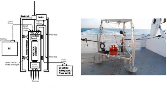 Figure 2.2 – Sch´ema et photographie du profileur benthique : Les ´electrodes sont mont´ees sur l’Arctica (ordinateur embarqu´e dans un caisson ´etanche) qui mesure leurs signaux et contrˆole un moteur pour des mouvements verticaux