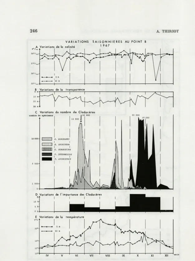 FIG.  1.   —  Variations  saisonnières  au  point  côtier  (Point   B)   en   1967,   année  de  référence