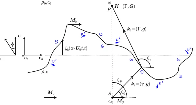 Figure I.9 – Modélisation de la couche de cisaillement par une interface instationnaire.