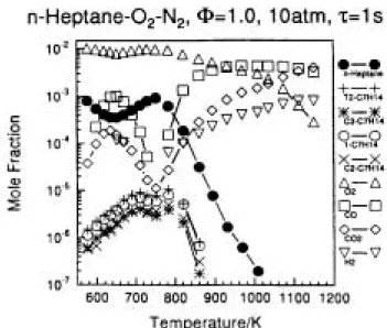 Figure II.1-2 : Oxydation du n-heptane en réacteur auto-agité par jets gazeux   (Dagaut et al., 1994) 