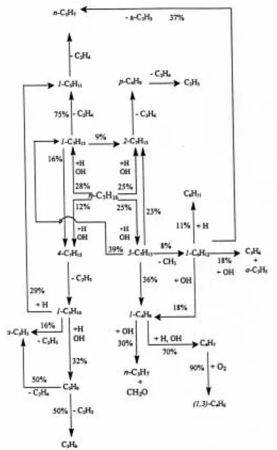 Figure II.2-5 : Sous-mécanisme décrivant les voies principales d’oxydation du n-heptane à  1000 K (Lindtsedt et Maurice, 1995)